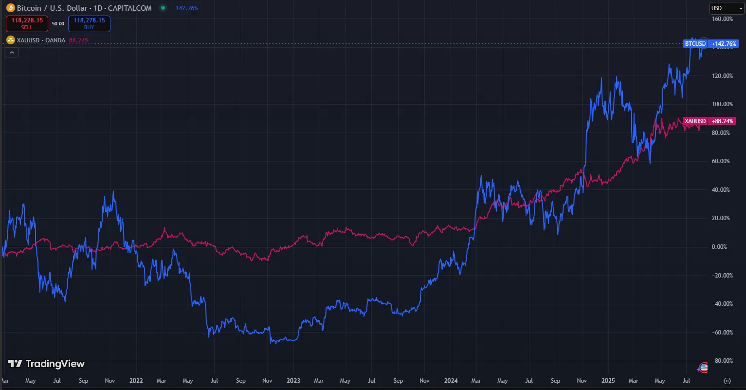 Bitcoin and gold comparison