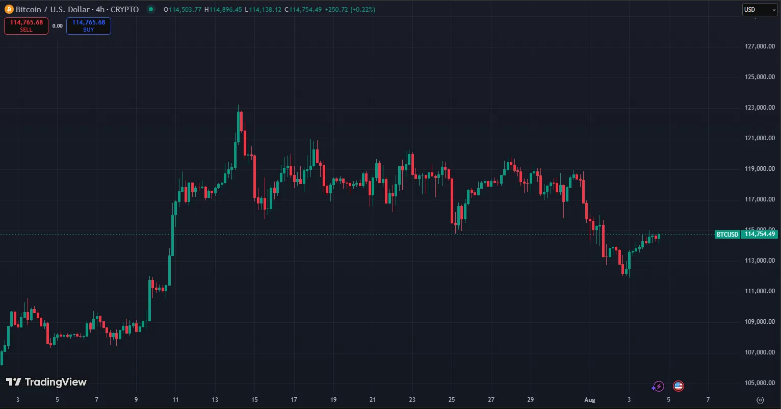 سقوط قیمت بیتکوین