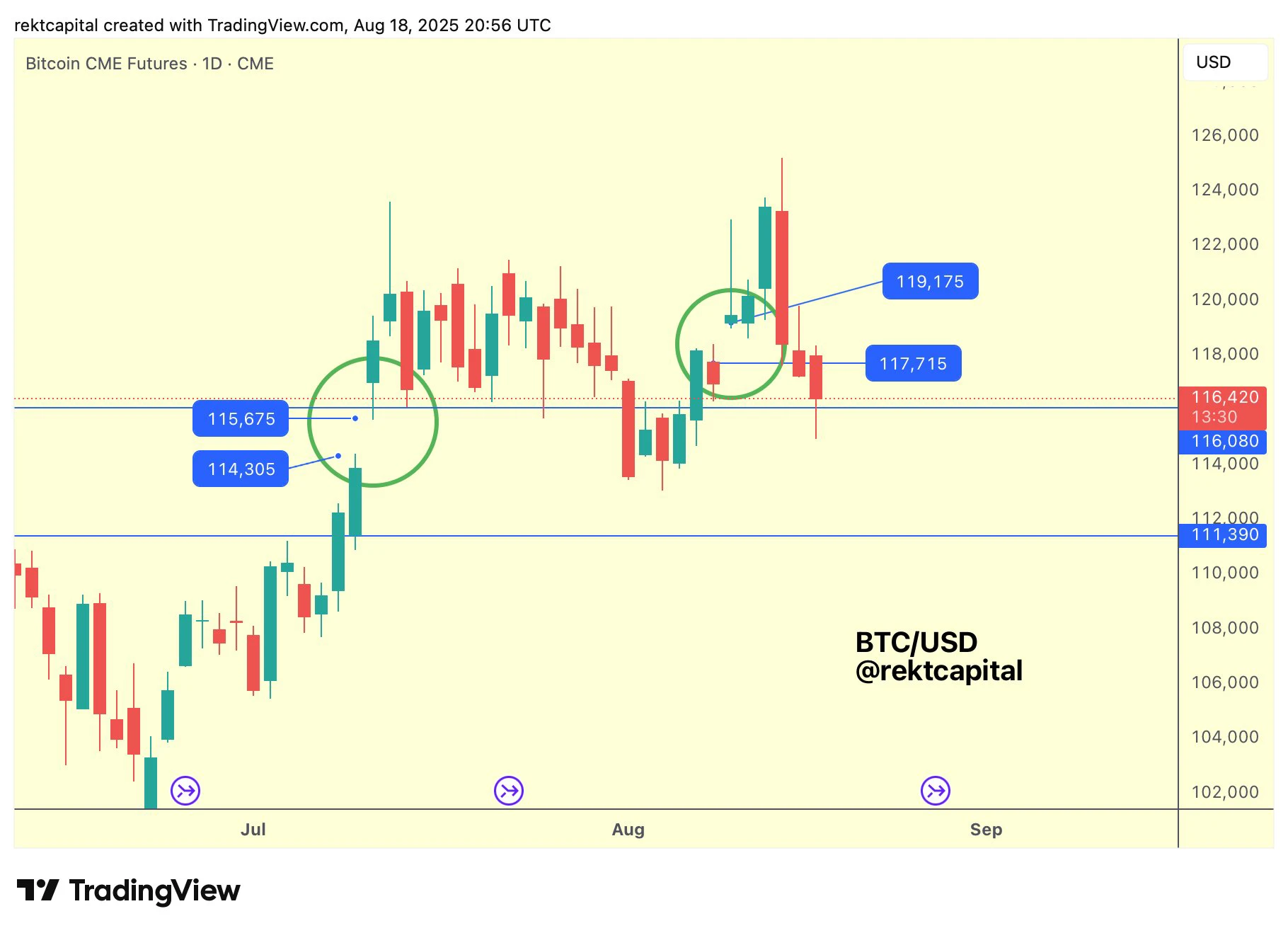 گپ CME در بیت کوین