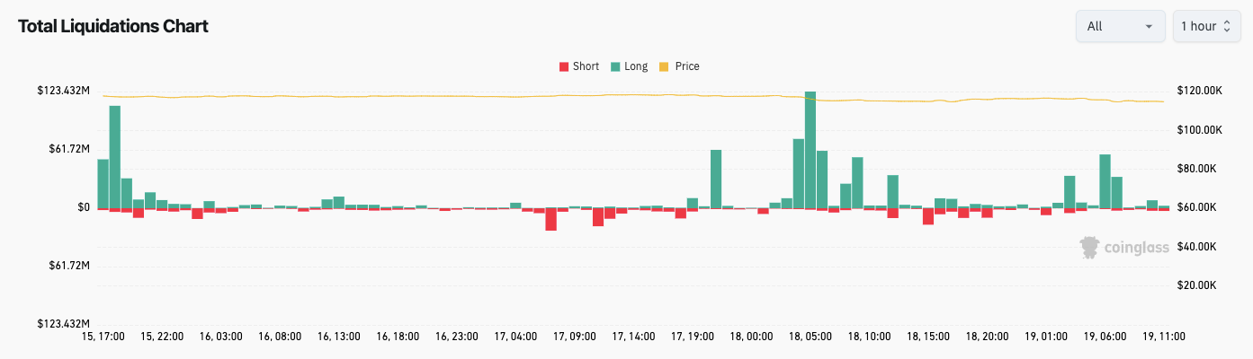 لیکویید شدن معاملهگران و احتمال سقوط بیت کوین