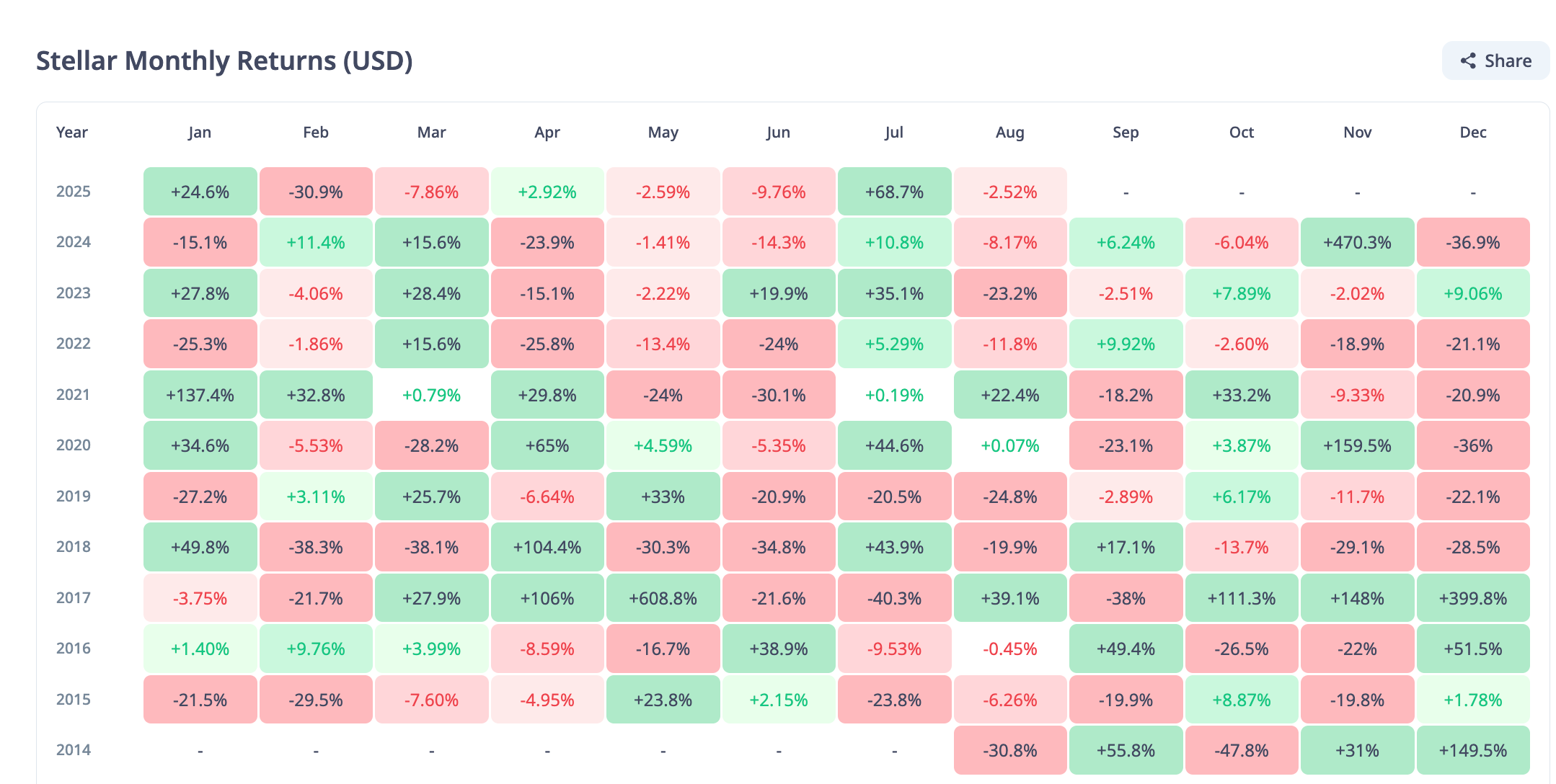 ریزشهای ماهانه استلار
