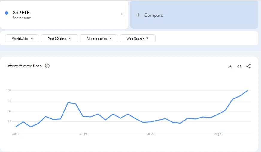 افزایش جستجوها برای عبارت ETF ریپل