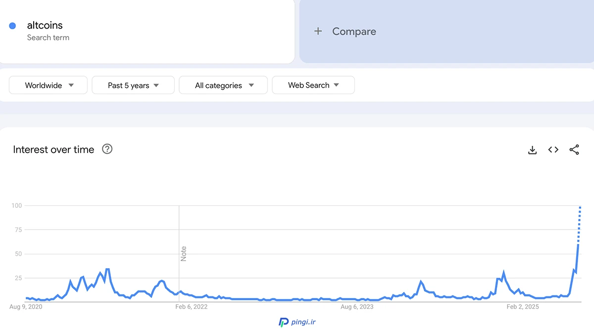 میزان جستجوی آلتکوین در 2025