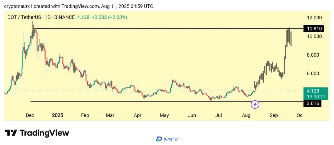 پیشبینی قیمت پولکادات در 2025