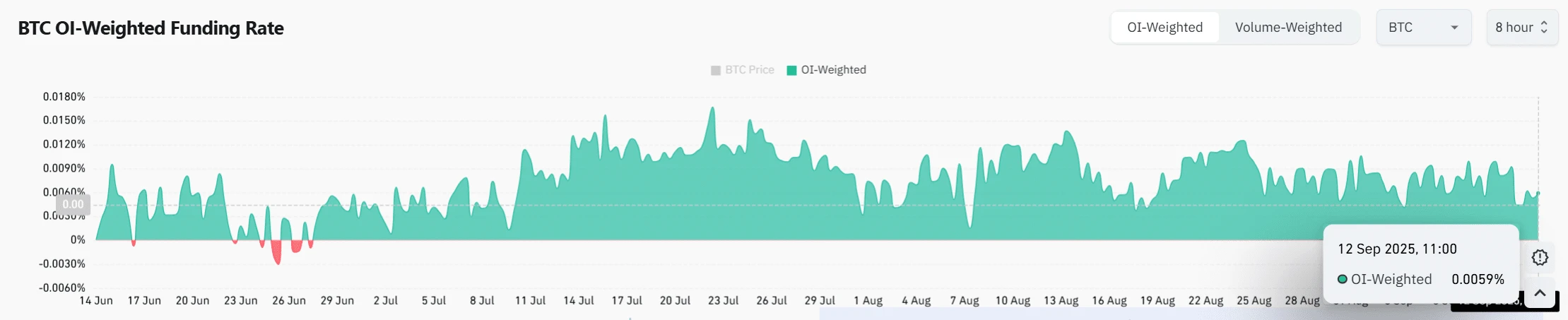 نرخ تامین مالی وزنی بیت کوین | پینگی
