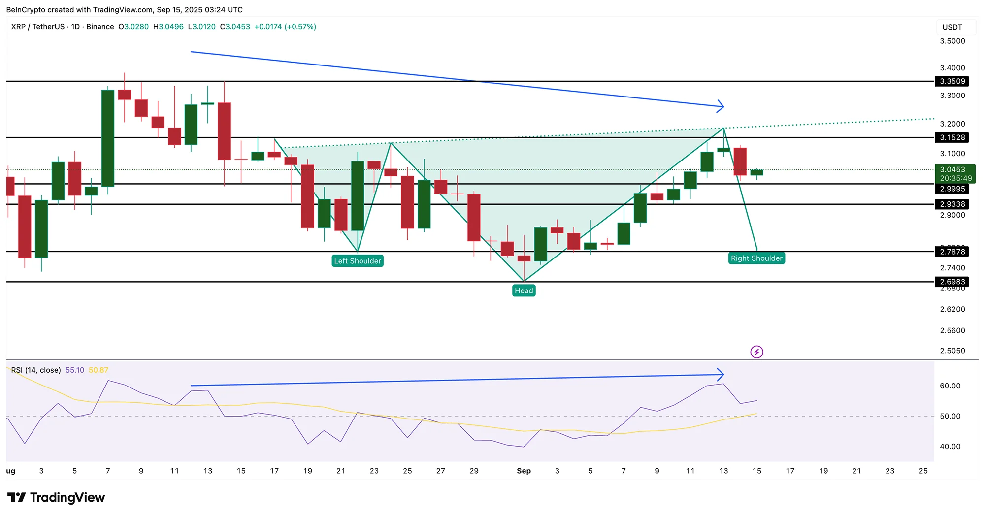 الگوی سر و شانه در تحلیل تکنیکال ریپل | پینگی