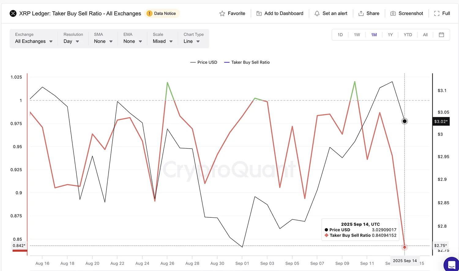 روند نزولی نسبت خریدار به فروشنده در ریپل | پینگی