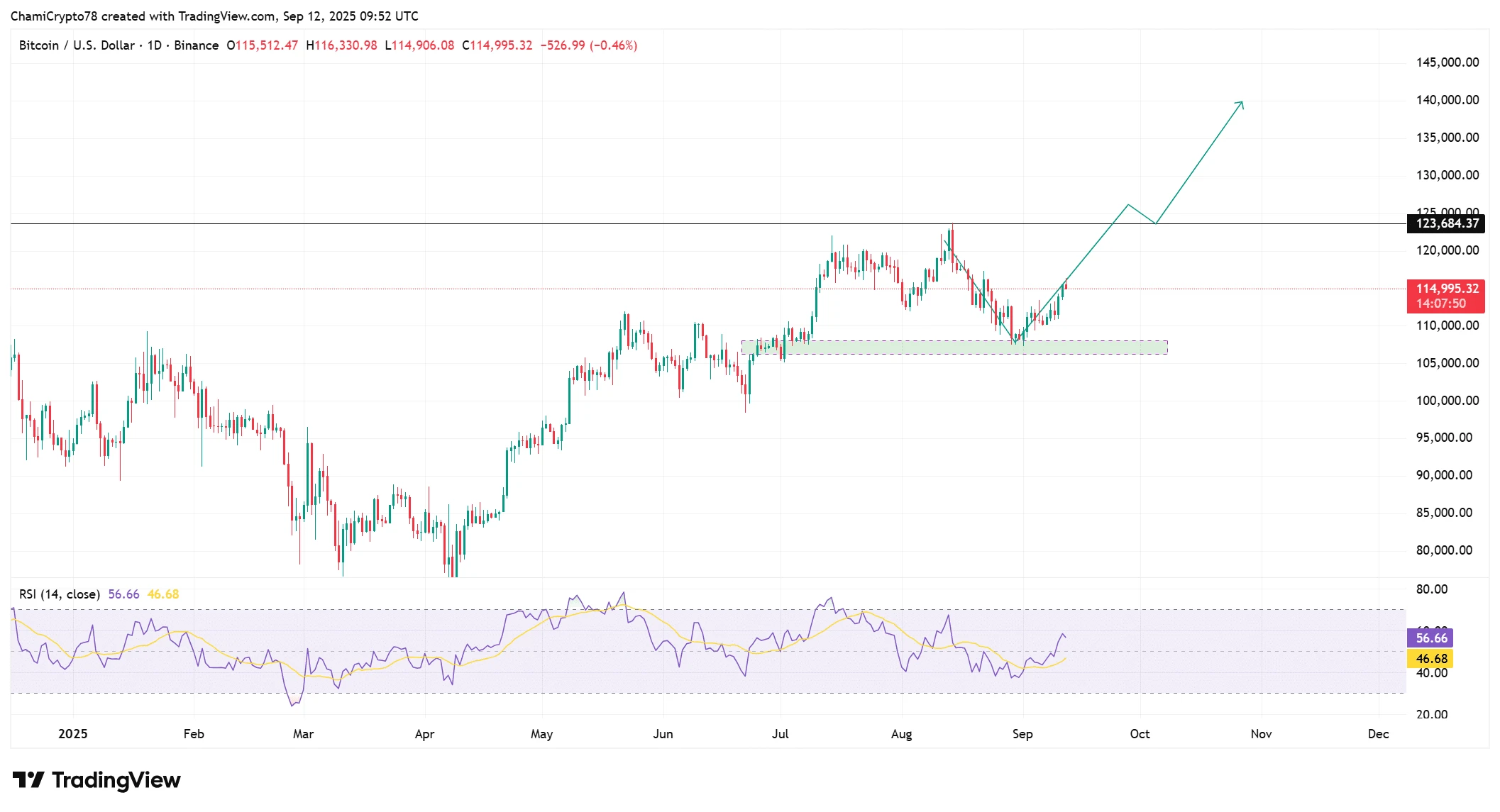 تحلیل قیمت بیت کوین و امکان رسیدن به 140 هزار دلار