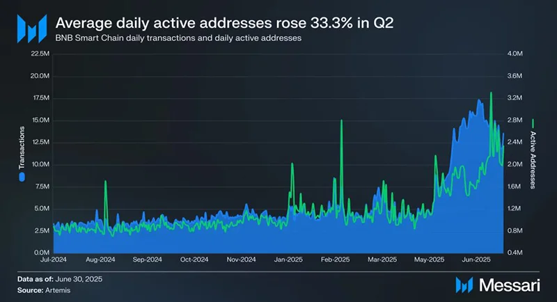 میانگین آدرسهای فعال روزانه BNB در سهماه دوم | پینگی