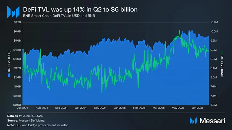 رشد 14 درصدی ارزش TVL در سهماهه دوم 2025 | پینگی