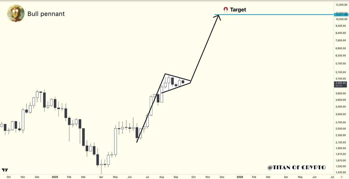 تحلیل تکنیکال اتریوم با هدف 10 هزار دلار | پینگی