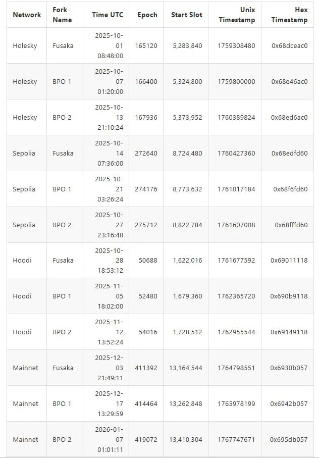برنامه زمان انتشار هارد فورک اتریوم به نام Fusaka