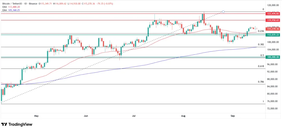پیشبینی سقف قیمت بیت کوین در سپتامبر 2025