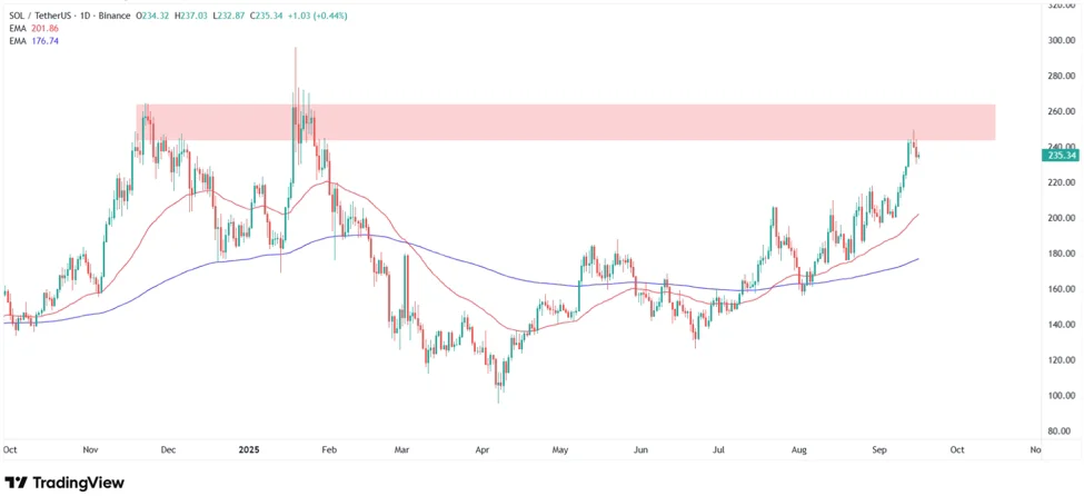 پیشبینی سقف قیمت سولانا سپتامبر 2025 | پینگی