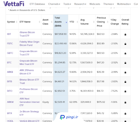 جریان ورودی به صندوق‌های اسپات بیت کوین | پینگی
