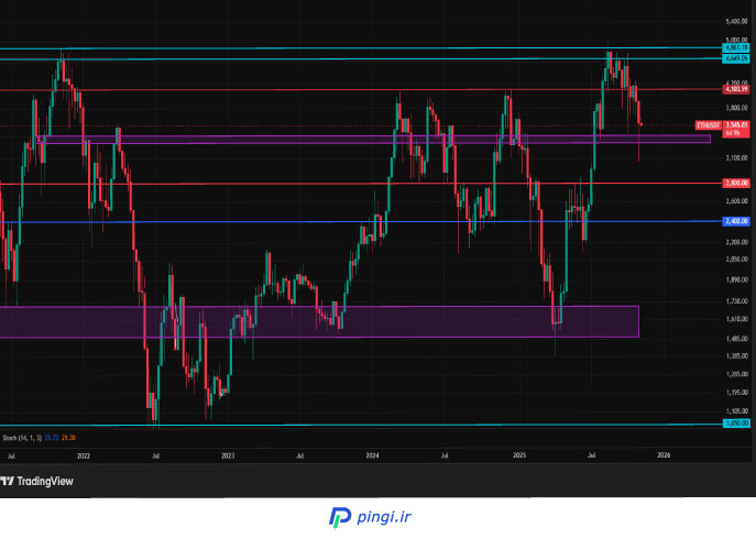 تحلیل تکنیکال اتریوم | پینگی